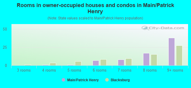 Rooms in owner-occupied houses and condos in Main/Patrick Henry