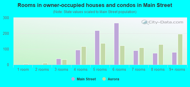 Rooms in owner-occupied houses and condos in Main Street