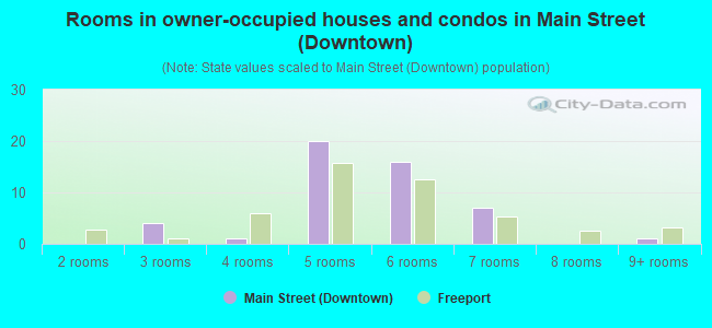 Rooms in owner-occupied houses and condos in Main Street (Downtown)