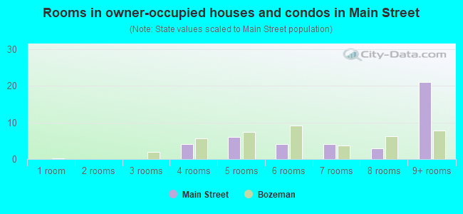 Rooms in owner-occupied houses and condos in Main Street