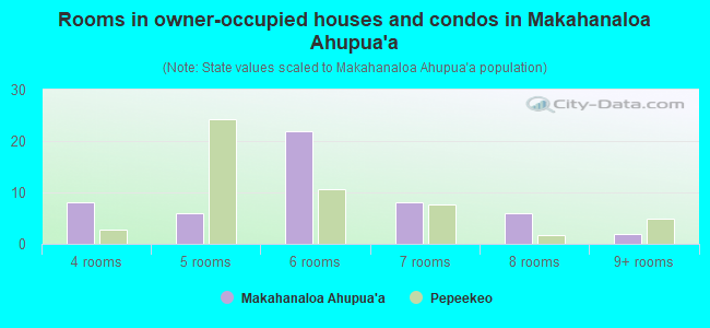Rooms in owner-occupied houses and condos in Makahanaloa Ahupua`a