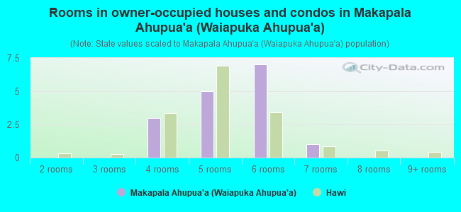 Rooms in owner-occupied houses and condos in Makapala Ahupua`a (Waiapuka Ahupua`a)