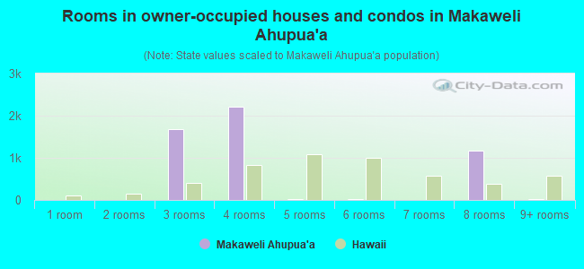 Rooms in owner-occupied houses and condos in Makaweli Ahupua`a