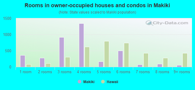 Rooms in owner-occupied houses and condos in Makiki