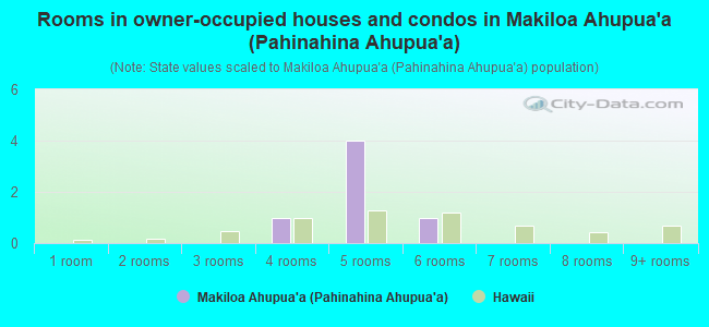 Rooms in owner-occupied houses and condos in Makiloa Ahupua`a (Pahinahina Ahupua`a)