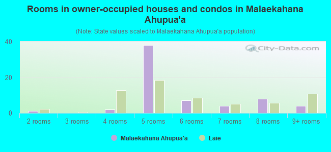 Rooms in owner-occupied houses and condos in Malaekahana Ahupua`a