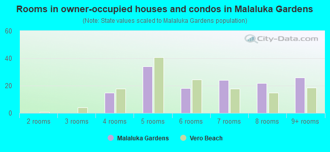Rooms in owner-occupied houses and condos in Malaluka Gardens