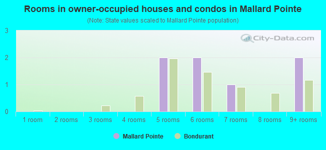 Rooms in owner-occupied houses and condos in Mallard Pointe