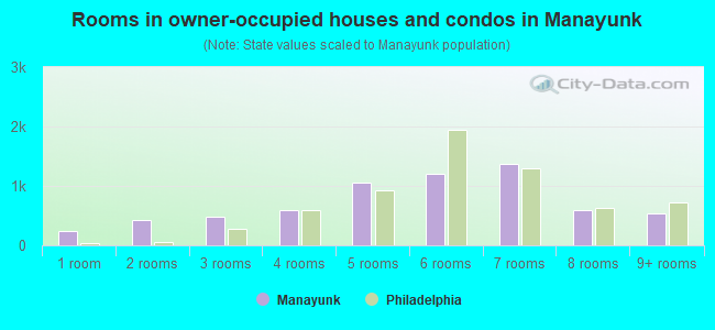 Rooms in owner-occupied houses and condos in Manayunk