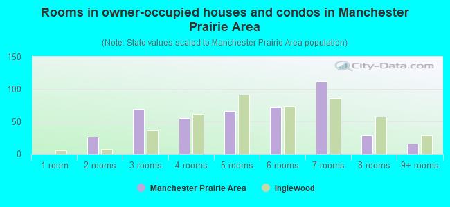 Rooms in owner-occupied houses and condos in Manchester Prairie Area