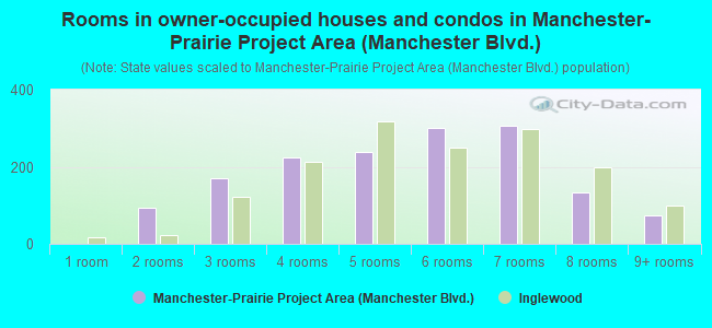Rooms in owner-occupied houses and condos in Manchester-Prairie Project Area (Manchester Blvd.)