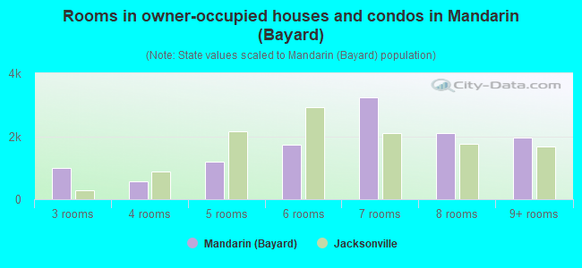 Rooms in owner-occupied houses and condos in Mandarin (Bayard)