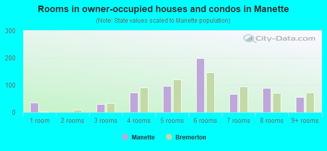 Rooms in owner-occupied houses and condos in Manette