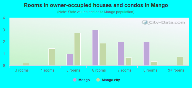 Rooms in owner-occupied houses and condos in Mango