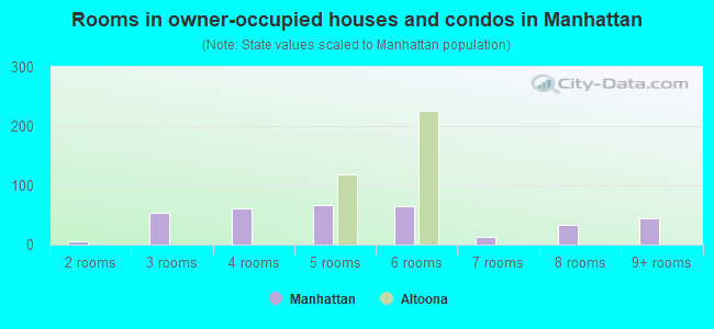 Rooms in owner-occupied houses and condos in Manhattan