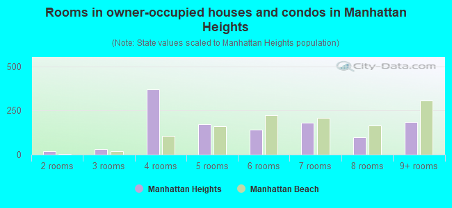 Rooms in owner-occupied houses and condos in Manhattan Heights