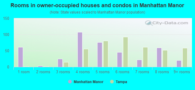 Rooms in owner-occupied houses and condos in Manhattan Manor