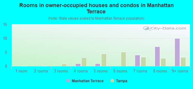 Rooms in owner-occupied houses and condos in Manhattan Terrace