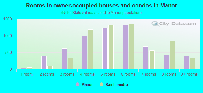 Rooms in owner-occupied houses and condos in Manor