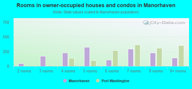 Rooms in owner-occupied houses and condos in Manorhaven