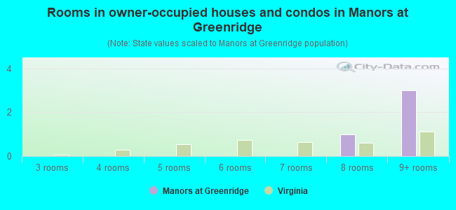 Rooms in owner-occupied houses and condos in Manors at Greenridge