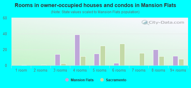 Rooms in owner-occupied houses and condos in Mansion Flats