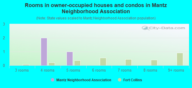 Rooms in owner-occupied houses and condos in Mantz Neighborhood Association