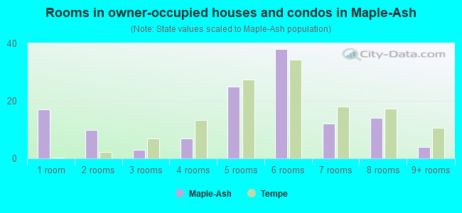 Rooms in owner-occupied houses and condos in Maple-Ash