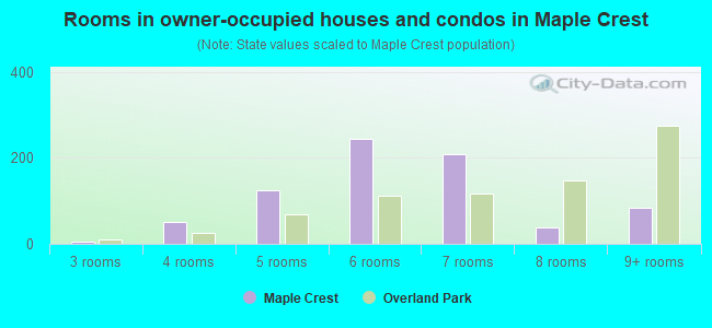 Rooms in owner-occupied houses and condos in Maple Crest
