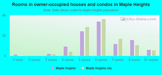 Rooms in owner-occupied houses and condos in Maple Heights