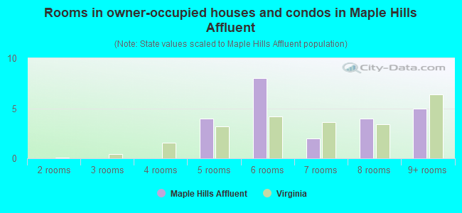 Rooms in owner-occupied houses and condos in Maple Hills Affluent