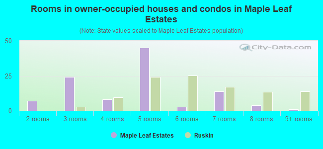 Rooms in owner-occupied houses and condos in Maple Leaf Estates