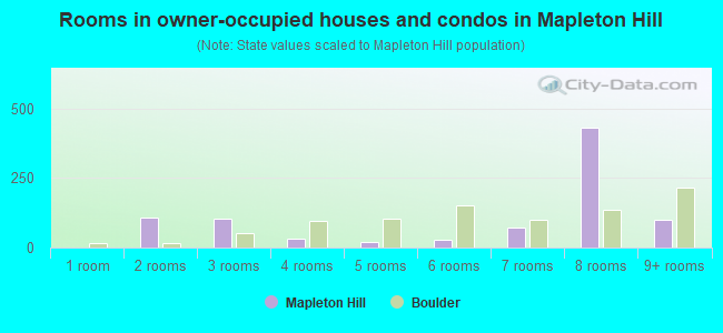 Rooms in owner-occupied houses and condos in Mapleton Hill
