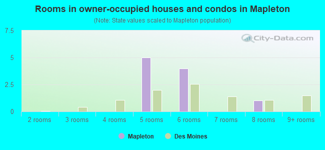 Rooms in owner-occupied houses and condos in Mapleton