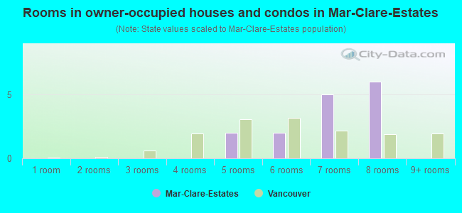 Rooms in owner-occupied houses and condos in Mar-Clare-Estates