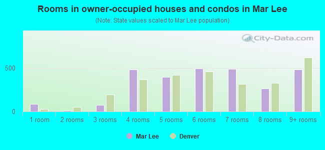 Rooms in owner-occupied houses and condos in Mar Lee