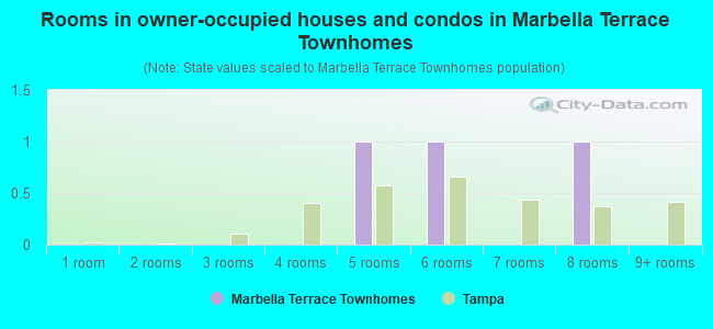 Rooms in owner-occupied houses and condos in Marbella Terrace Townhomes