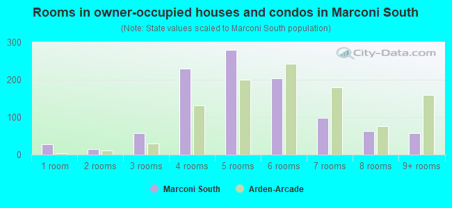 Rooms in owner-occupied houses and condos in Marconi South