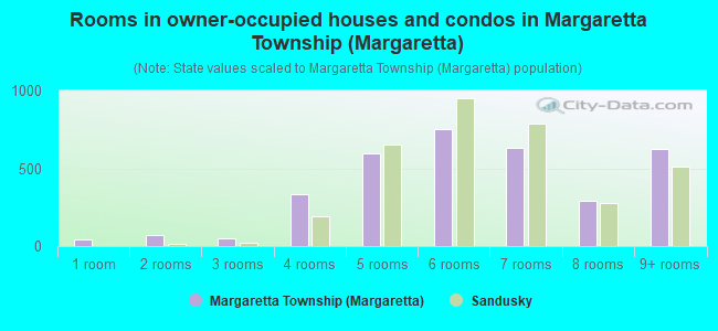 Rooms in owner-occupied houses and condos in Margaretta Township (Margaretta)