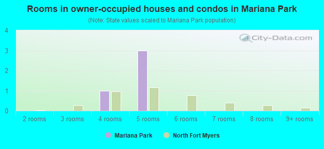 Rooms in owner-occupied houses and condos in Mariana Park