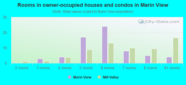 Rooms in owner-occupied houses and condos in Marin View