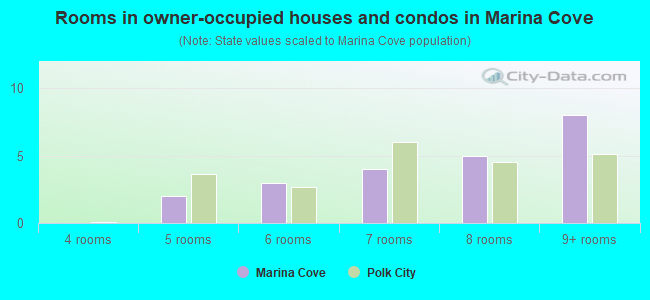 Rooms in owner-occupied houses and condos in Marina Cove