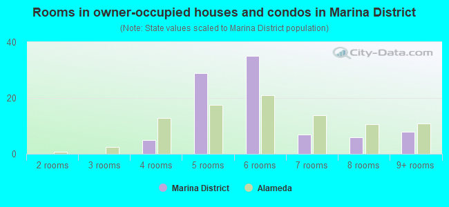 Rooms in owner-occupied houses and condos in Marina District