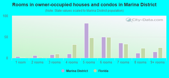 Rooms in owner-occupied houses and condos in Marina District