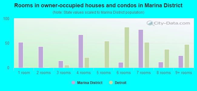 Rooms in owner-occupied houses and condos in Marina District