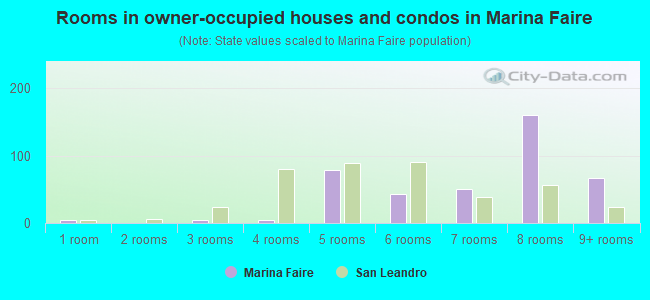 Rooms in owner-occupied houses and condos in Marina Faire