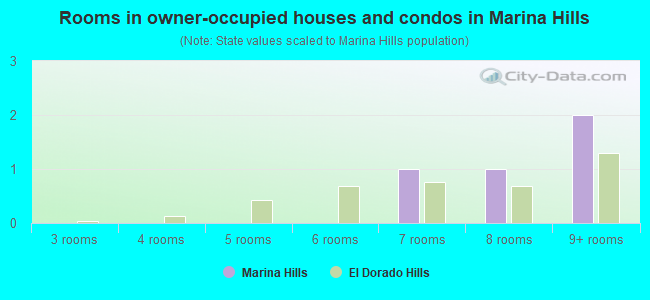Rooms in owner-occupied houses and condos in Marina Hills