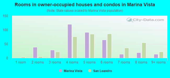 Rooms in owner-occupied houses and condos in Marina Vista