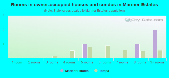 Rooms in owner-occupied houses and condos in Mariner Estates