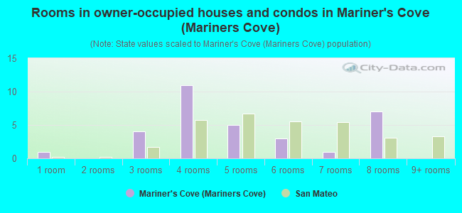 Rooms in owner-occupied houses and condos in Mariner's Cove (Mariners Cove)